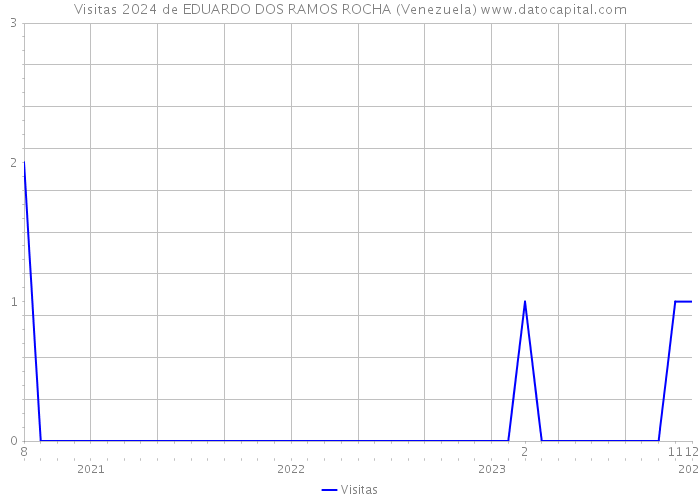 Visitas 2024 de EDUARDO DOS RAMOS ROCHA (Venezuela) 