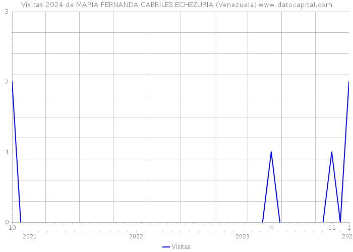 Visitas 2024 de MARIA FERNANDA CABRILES ECHEZURIA (Venezuela) 