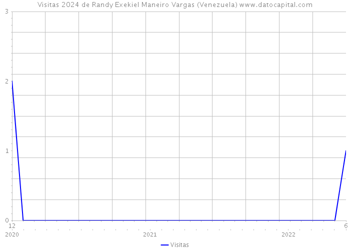 Visitas 2024 de Randy Exekiel Maneiro Vargas (Venezuela) 