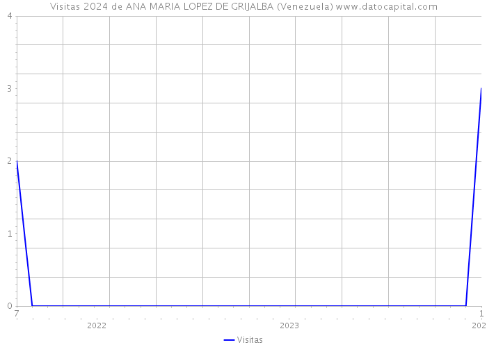 Visitas 2024 de ANA MARIA LOPEZ DE GRIJALBA (Venezuela) 