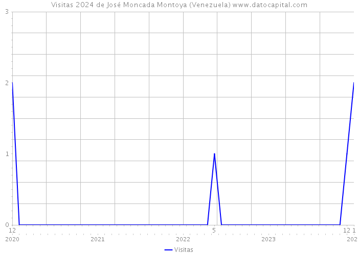 Visitas 2024 de José Moncada Montoya (Venezuela) 