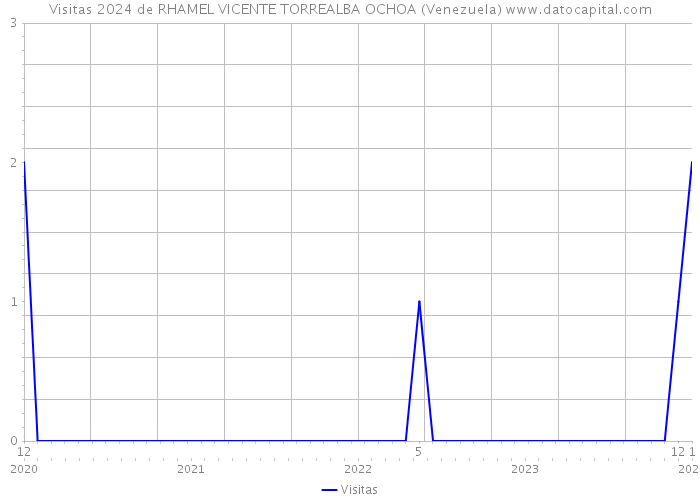 Visitas 2024 de RHAMEL VICENTE TORREALBA OCHOA (Venezuela) 