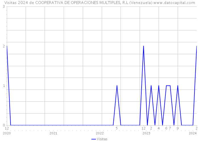 Visitas 2024 de COOPERATIVA DE OPERACIONES MULTIPLES, R.L (Venezuela) 