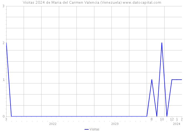 Visitas 2024 de Maria del Carmen Valencia (Venezuela) 