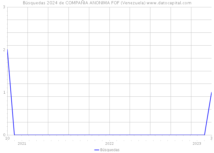 Búsquedas 2024 de COMPAÑIA ANONIMA FOF (Venezuela) 