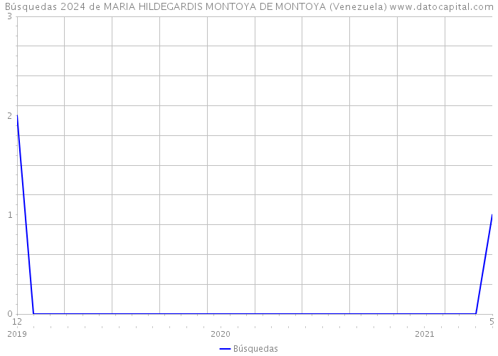 Búsquedas 2024 de MARIA HILDEGARDIS MONTOYA DE MONTOYA (Venezuela) 