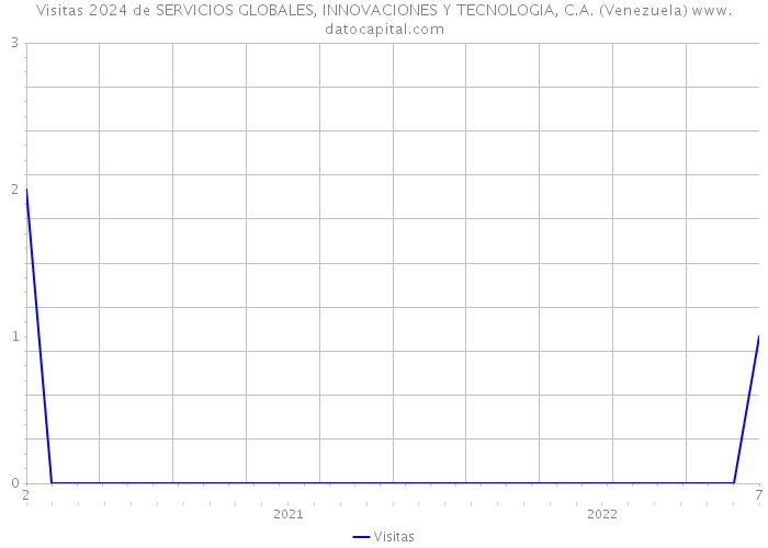 Visitas 2024 de SERVICIOS GLOBALES, INNOVACIONES Y TECNOLOGIA, C.A. (Venezuela) 