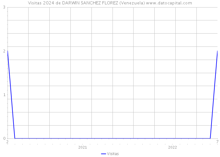 Visitas 2024 de DARWIN SANCHEZ FLOREZ (Venezuela) 