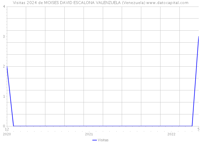 Visitas 2024 de MOISES DAVID ESCALONA VALENZUELA (Venezuela) 