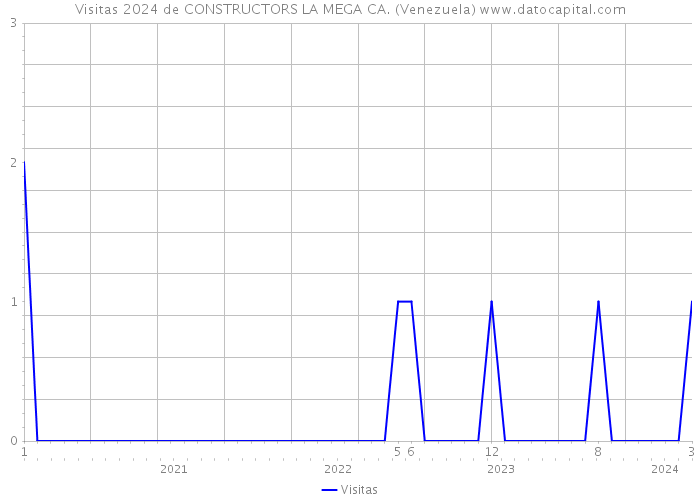 Visitas 2024 de CONSTRUCTORS LA MEGA CA. (Venezuela) 