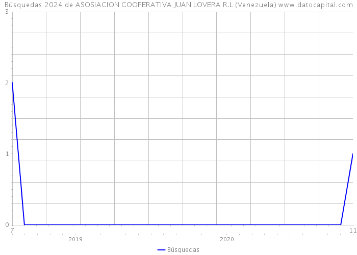 Búsquedas 2024 de ASOSIACION COOPERATIVA JUAN LOVERA R.L (Venezuela) 