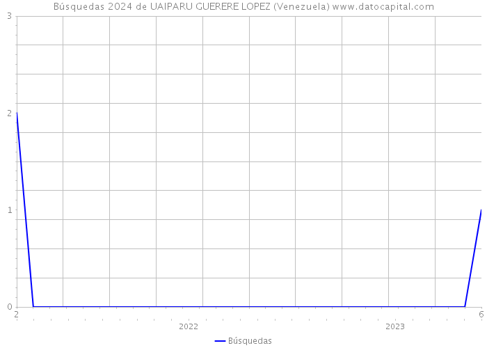 Búsquedas 2024 de UAIPARU GUERERE LOPEZ (Venezuela) 