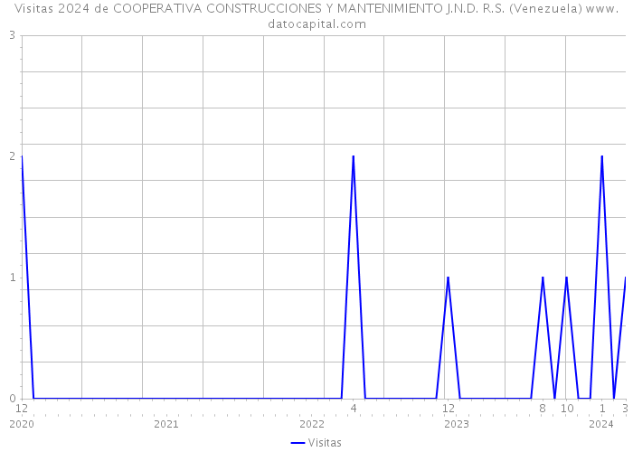 Visitas 2024 de COOPERATIVA CONSTRUCCIONES Y MANTENIMIENTO J.N.D. R.S. (Venezuela) 