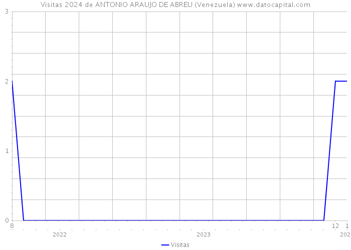 Visitas 2024 de ANTONIO ARAUJO DE ABREU (Venezuela) 