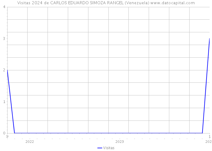 Visitas 2024 de CARLOS EDUARDO SIMOZA RANGEL (Venezuela) 