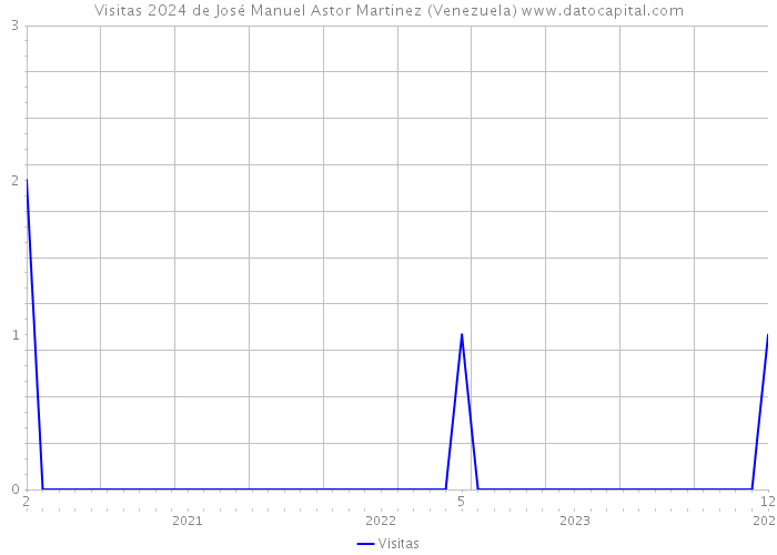 Visitas 2024 de José Manuel Astor Martinez (Venezuela) 