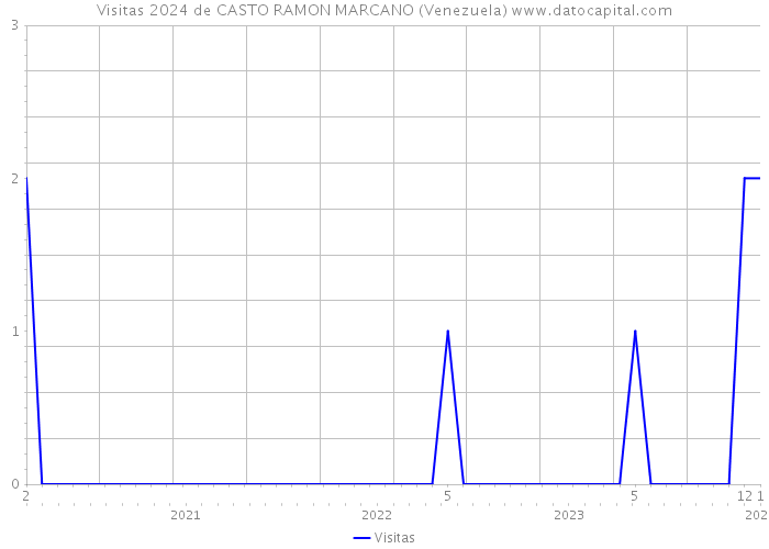Visitas 2024 de CASTO RAMON MARCANO (Venezuela) 