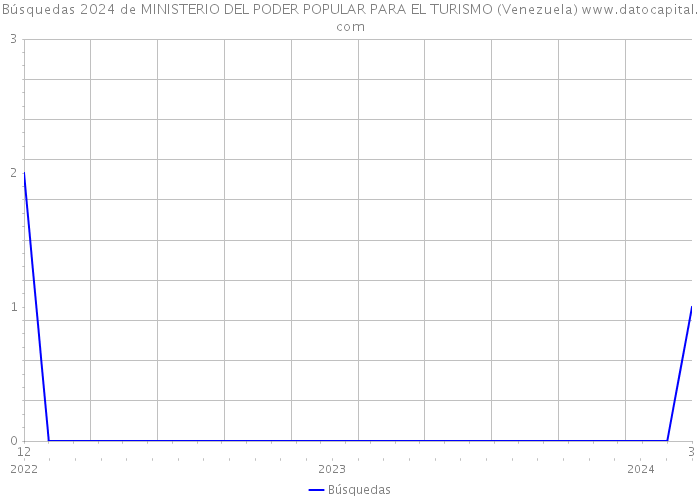 Búsquedas 2024 de MINISTERIO DEL PODER POPULAR PARA EL TURISMO (Venezuela) 