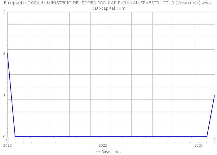 Búsquedas 2024 de MINISTERIO DEL PODER POPULAR PARA LAINFRAESTRUCTUR (Venezuela) 