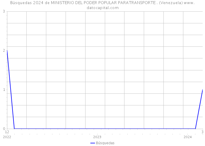 Búsquedas 2024 de MINISTERIO DEL PODER POPULAR PARATRANSPORTE . (Venezuela) 