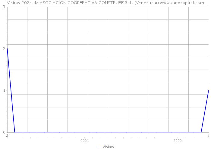 Visitas 2024 de ASOCIACIÓN COOPERATIVA CONSTRUFE R. L. (Venezuela) 