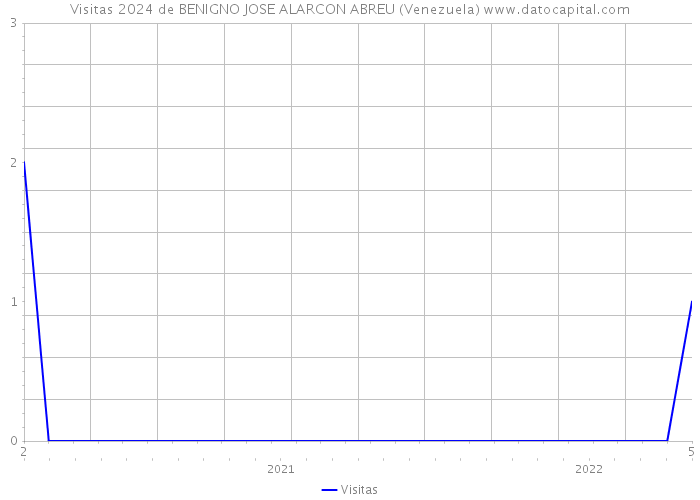 Visitas 2024 de BENIGNO JOSE ALARCON ABREU (Venezuela) 