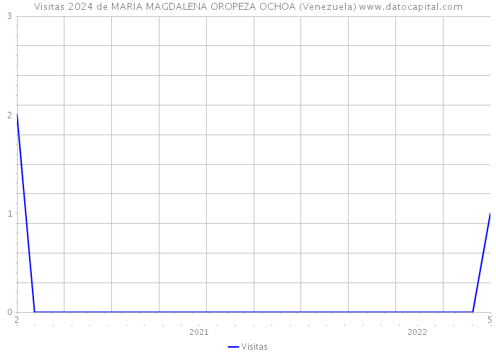 Visitas 2024 de MARIA MAGDALENA OROPEZA OCHOA (Venezuela) 