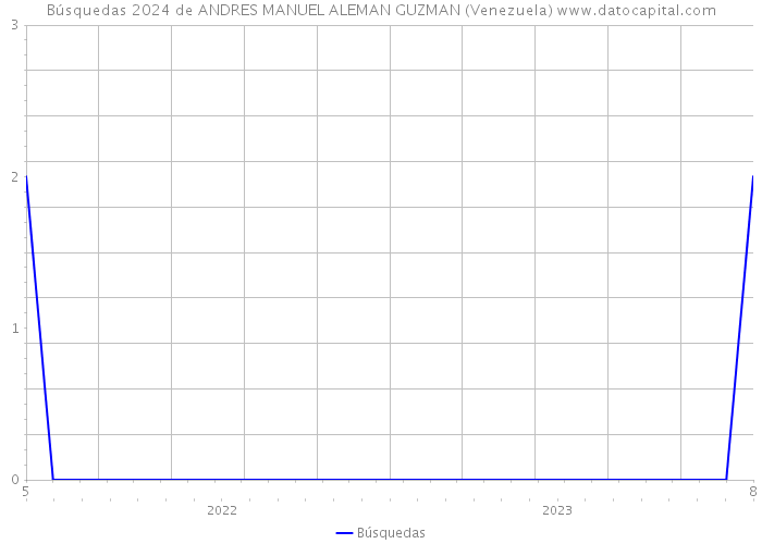 Búsquedas 2024 de ANDRES MANUEL ALEMAN GUZMAN (Venezuela) 