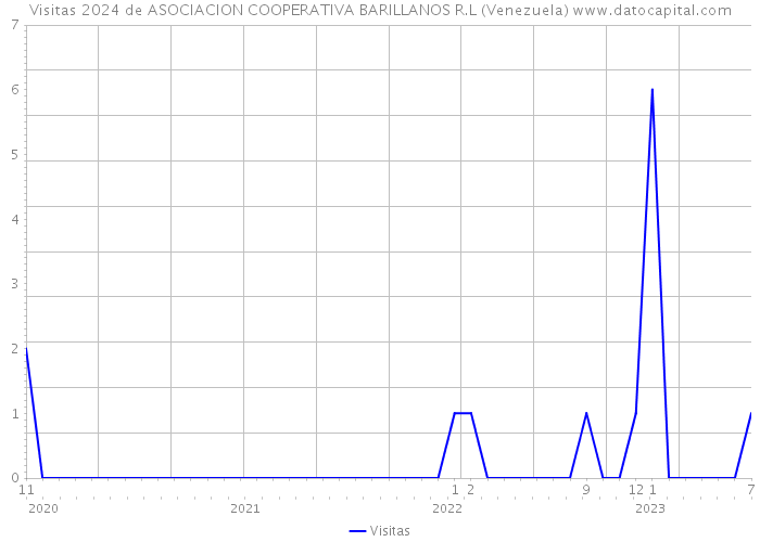 Visitas 2024 de ASOCIACION COOPERATIVA BARILLANOS R.L (Venezuela) 