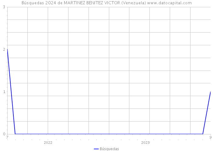 Búsquedas 2024 de MARTINEZ BENITEZ VICTOR (Venezuela) 