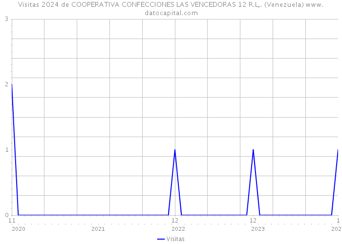 Visitas 2024 de COOPERATIVA CONFECCIONES LAS VENCEDORAS 12 R.L,. (Venezuela) 