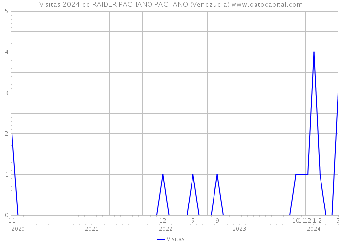 Visitas 2024 de RAIDER PACHANO PACHANO (Venezuela) 