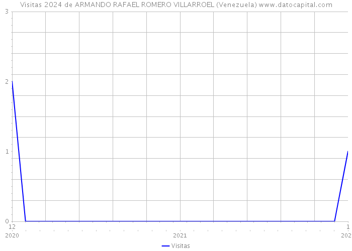 Visitas 2024 de ARMANDO RAFAEL ROMERO VILLARROEL (Venezuela) 