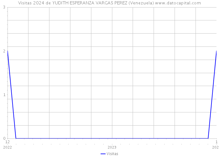 Visitas 2024 de YUDITH ESPERANZA VARGAS PEREZ (Venezuela) 