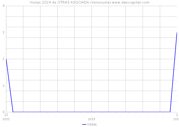 Visitas 2024 de OTRAS ASOCIADA (Venezuela) 