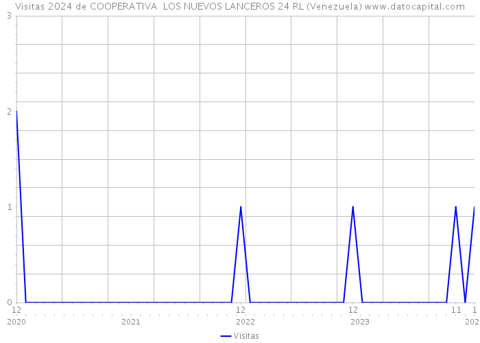 Visitas 2024 de COOPERATIVA LOS NUEVOS LANCEROS 24 RL (Venezuela) 