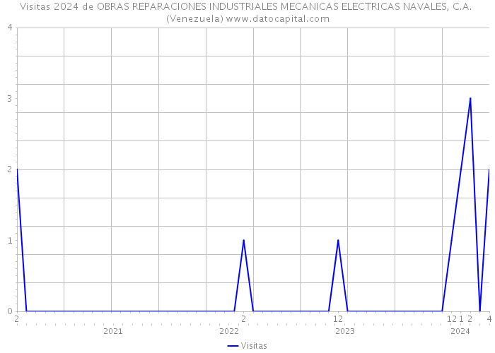 Visitas 2024 de OBRAS REPARACIONES INDUSTRIALES MECANICAS ELECTRICAS NAVALES, C.A. (Venezuela) 