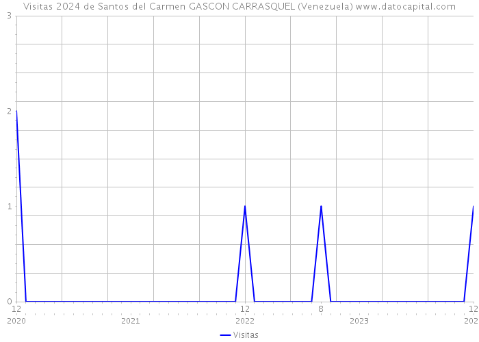 Visitas 2024 de Santos del Carmen GASCON CARRASQUEL (Venezuela) 