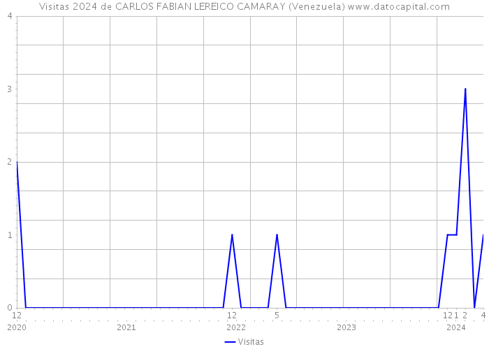Visitas 2024 de CARLOS FABIAN LEREICO CAMARAY (Venezuela) 