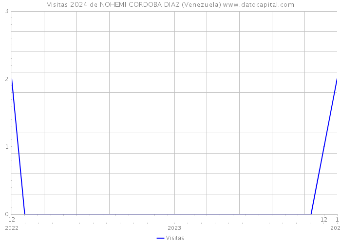 Visitas 2024 de NOHEMI CORDOBA DIAZ (Venezuela) 