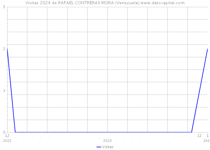 Visitas 2024 de RAFAEL CONTRERAS MORA (Venezuela) 