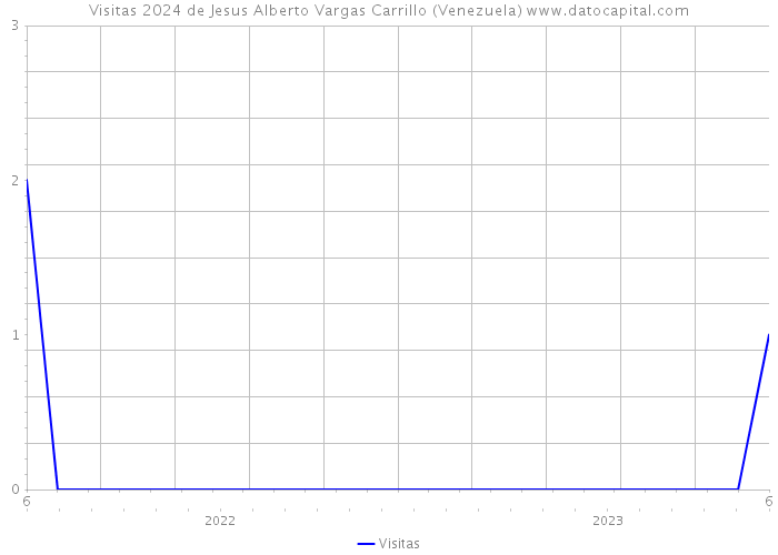 Visitas 2024 de Jesus Alberto Vargas Carrillo (Venezuela) 