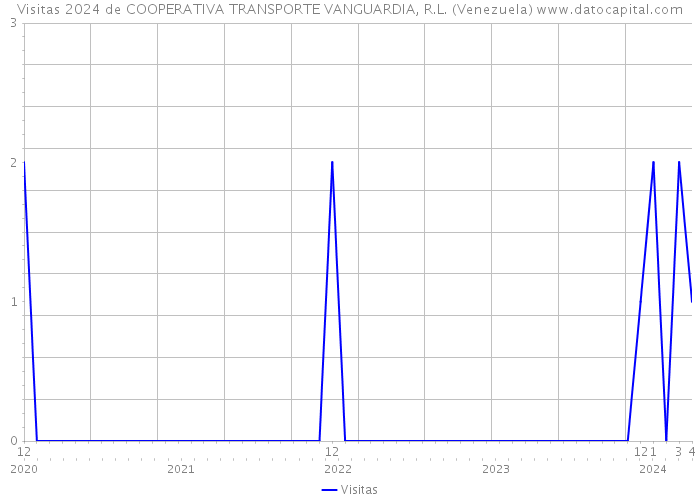 Visitas 2024 de COOPERATIVA TRANSPORTE VANGUARDIA, R.L. (Venezuela) 