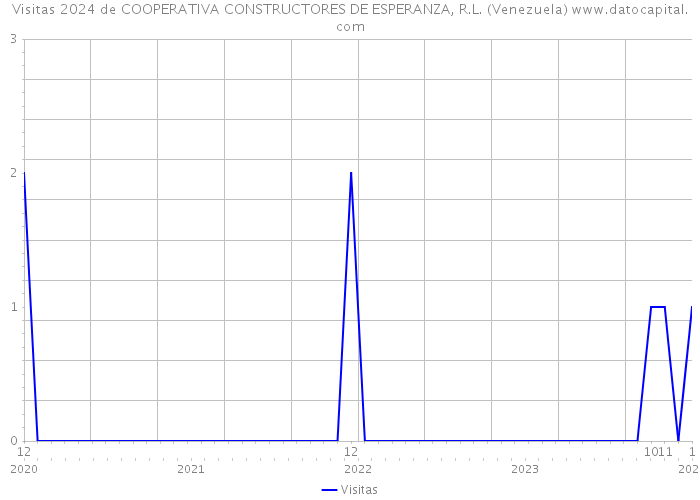 Visitas 2024 de COOPERATIVA CONSTRUCTORES DE ESPERANZA, R.L. (Venezuela) 