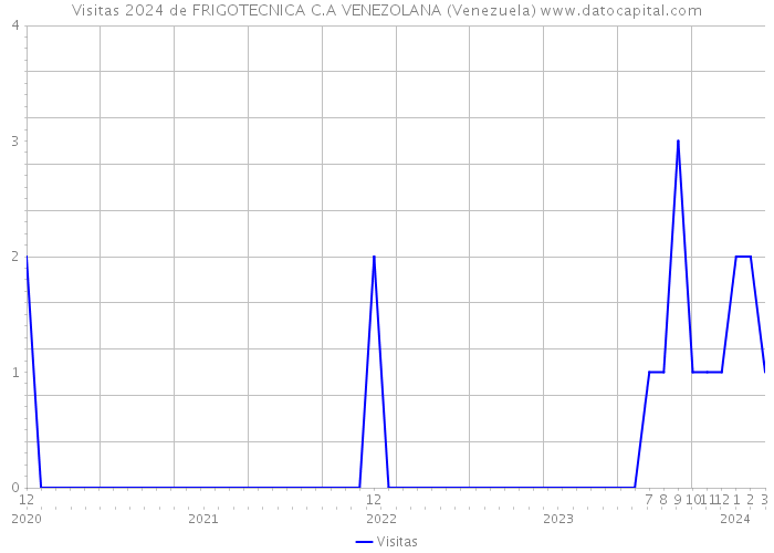 Visitas 2024 de FRIGOTECNICA C.A VENEZOLANA (Venezuela) 