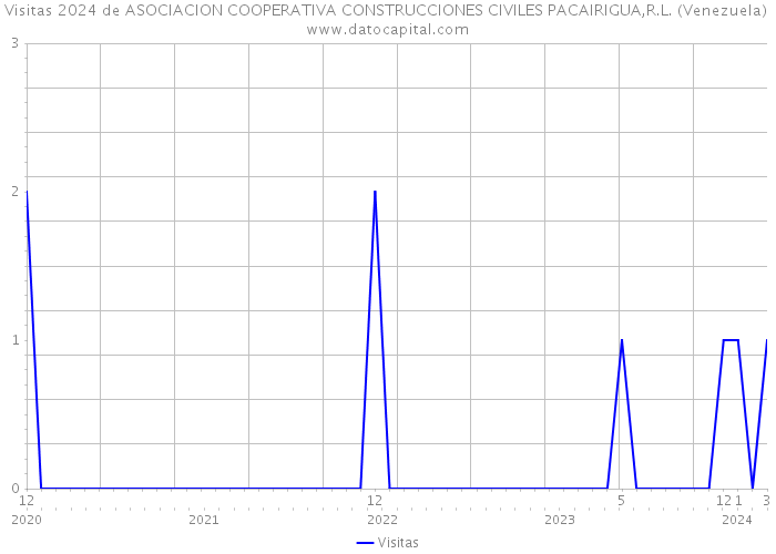 Visitas 2024 de ASOCIACION COOPERATIVA CONSTRUCCIONES CIVILES PACAIRIGUA,R.L. (Venezuela) 