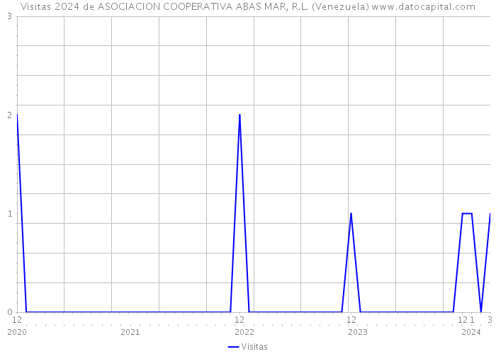 Visitas 2024 de ASOCIACION COOPERATIVA ABAS MAR, R.L. (Venezuela) 