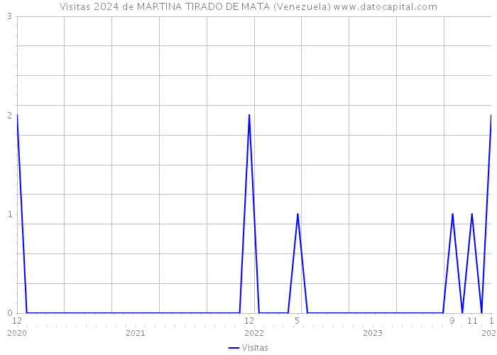 Visitas 2024 de MARTINA TIRADO DE MATA (Venezuela) 