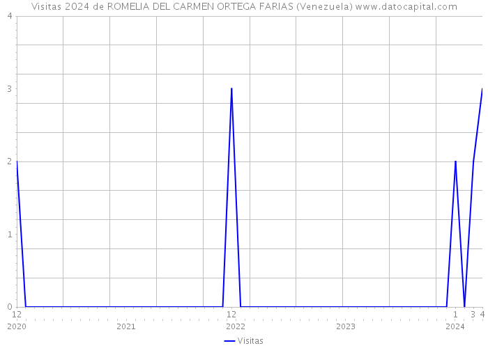 Visitas 2024 de ROMELIA DEL CARMEN ORTEGA FARIAS (Venezuela) 