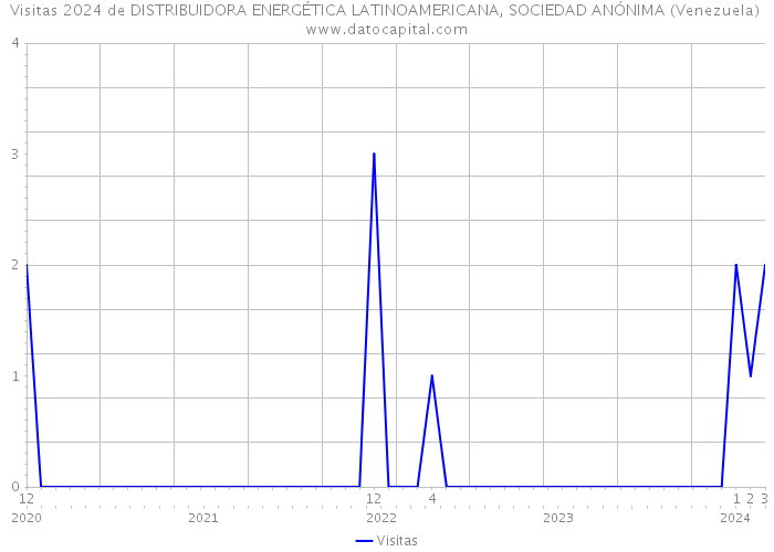 Visitas 2024 de DISTRIBUIDORA ENERGÉTICA LATINOAMERICANA, SOCIEDAD ANÓNIMA (Venezuela) 